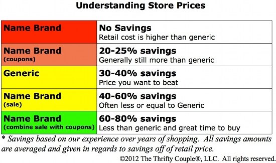 understanding store prices