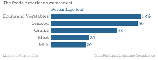 food-waste-stats