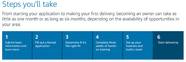 steps to become amazon delivery service partner